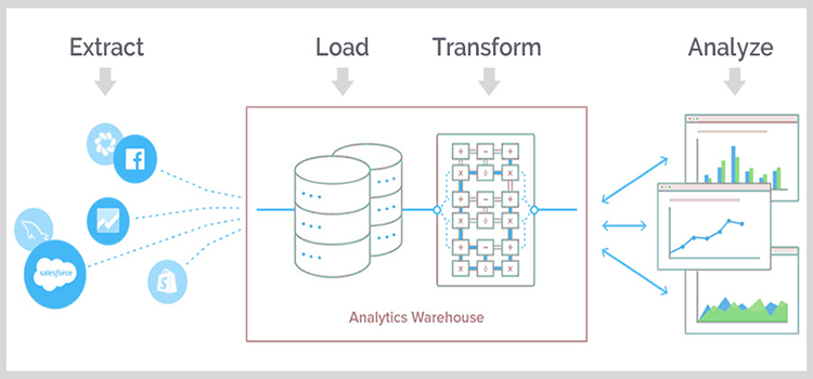 Extract Transform Load process 