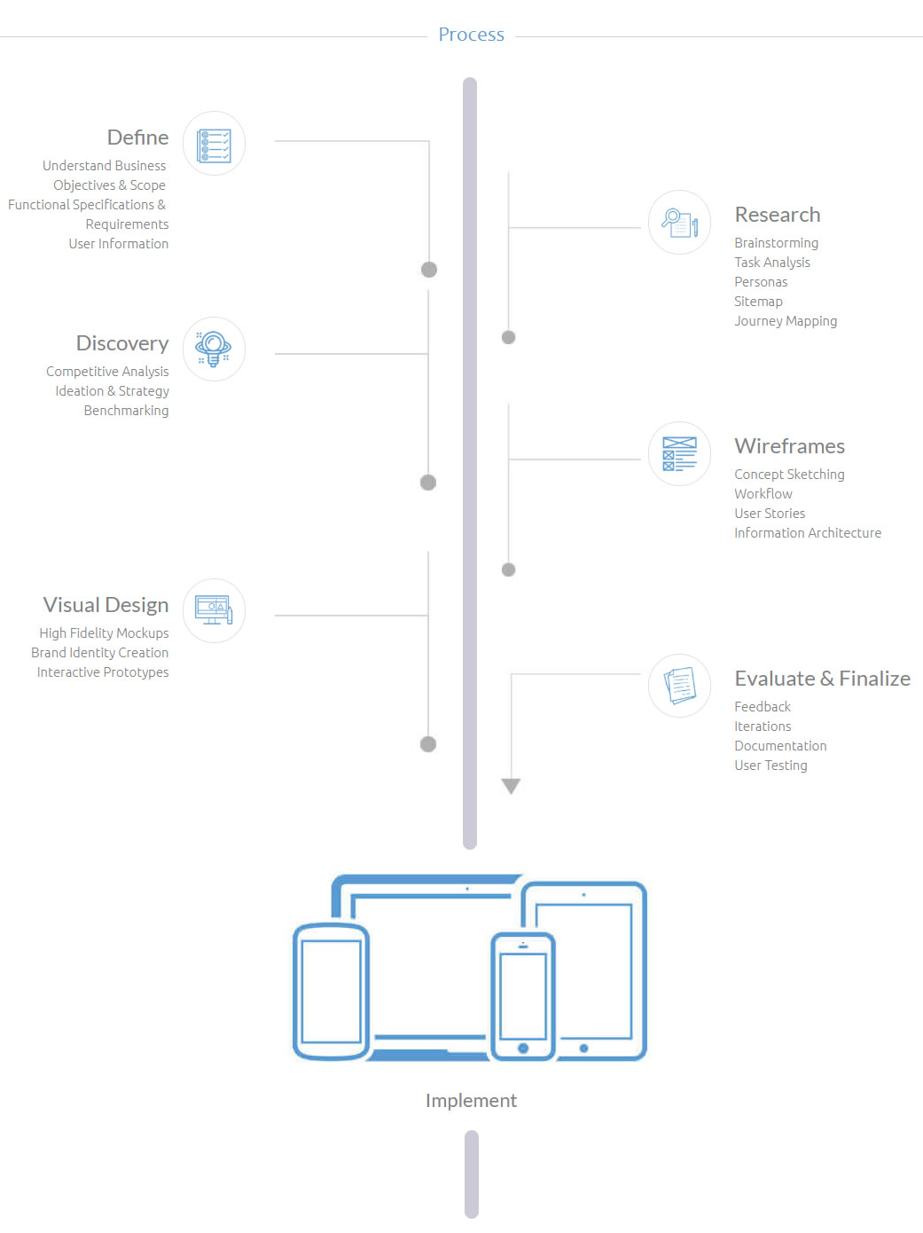 Information Architecture UI UX | SoftTech Group.us